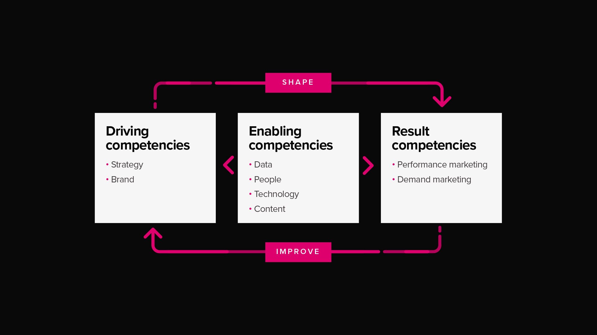 Build a Scalable Marketing Organization with the Marketing Maturity Model